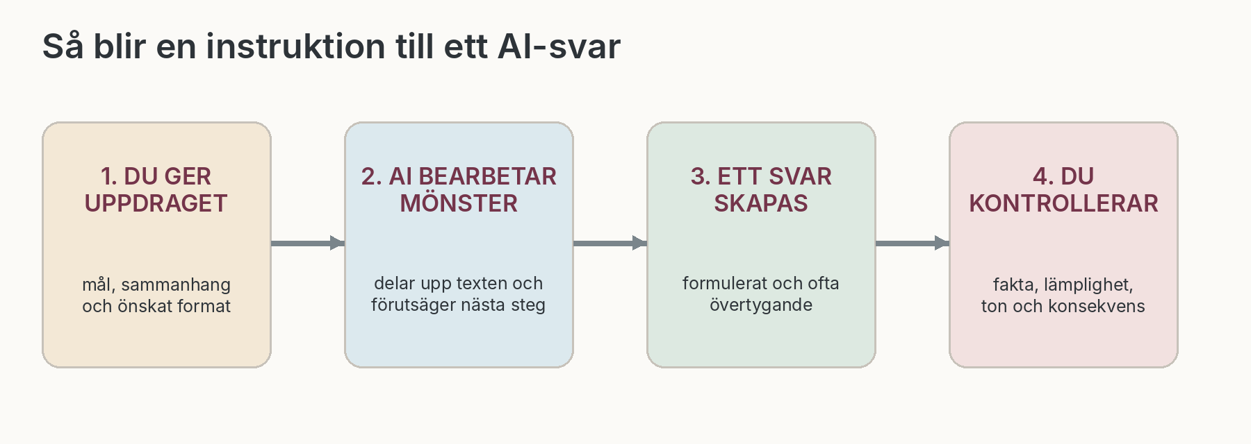 Fyra steg från instruktion till kontrollerat AI-svar