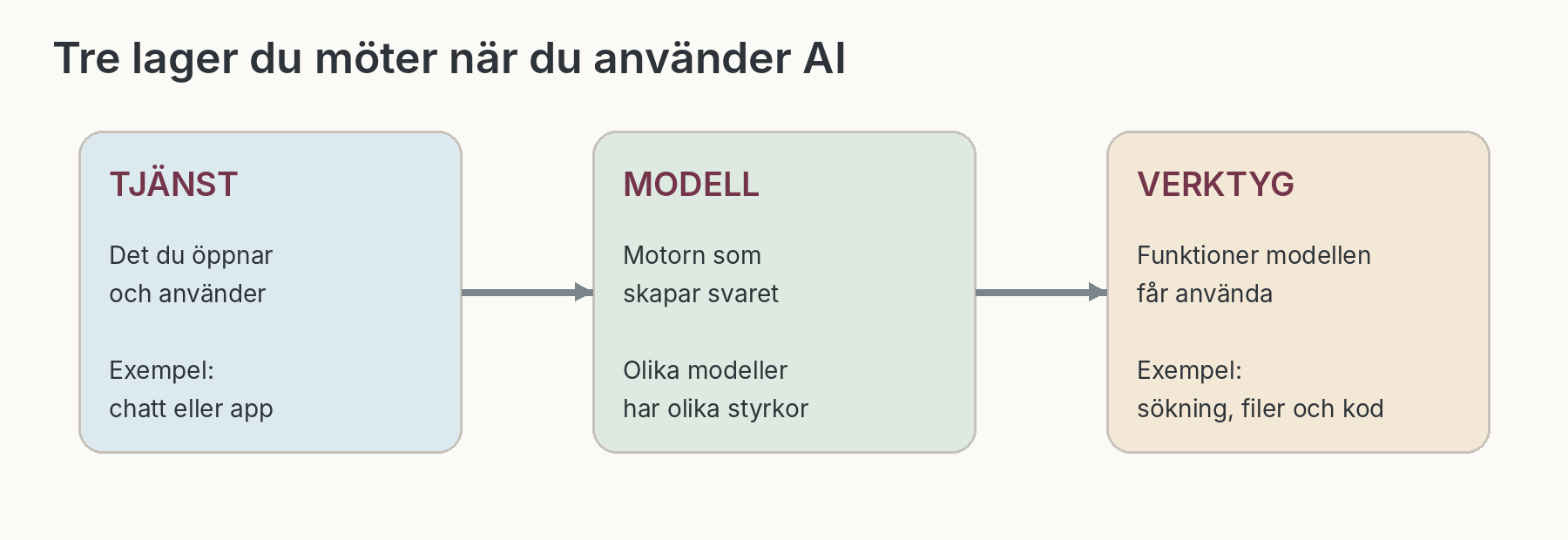 Tre lager: tjänst, modell och verktyg
